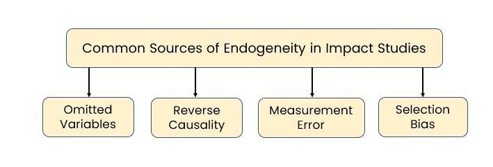Common sources of endogeneity in impact studies