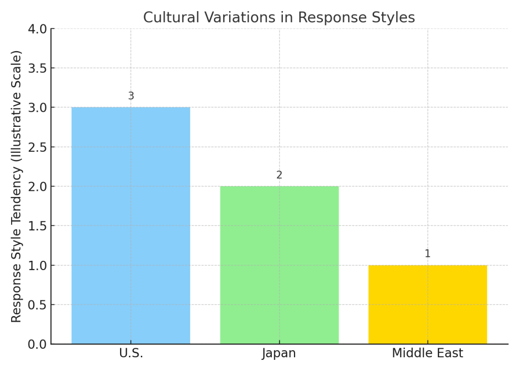 Cultural Variations in Response Styles-Research & Report