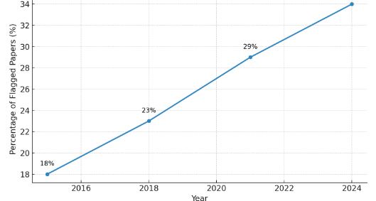 Growth in Plagiarism Cases Due to Citation Errors (2015–2024)