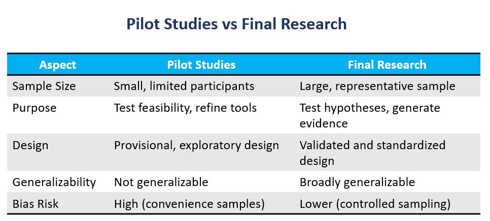 Pilot studies vs final research