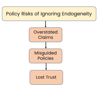 Policy risks of ignoring endogeneity