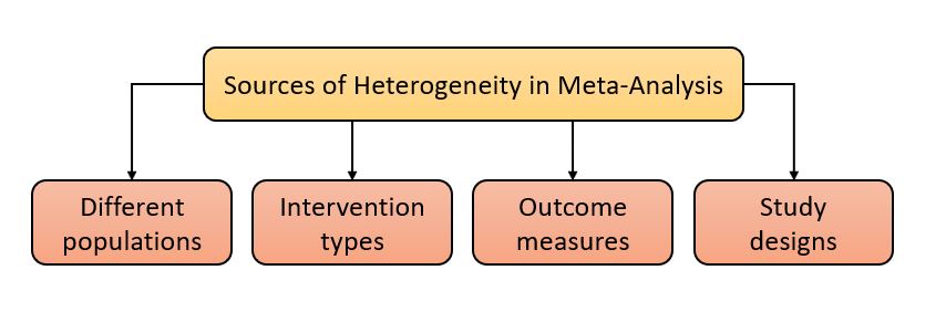 Sources of heterogeneity in meta-analysis