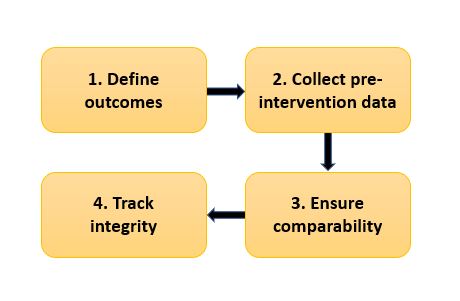 Steps of Baseline l Research and Report