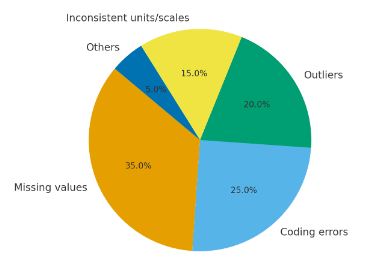 Common sources of dirty data