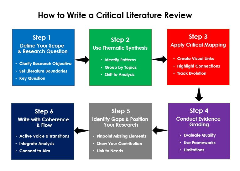 How to write a critical literature review