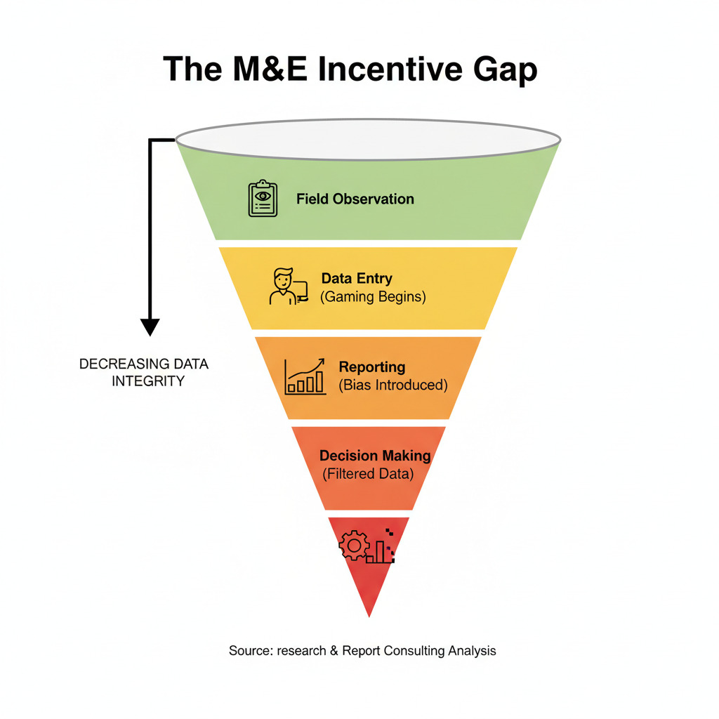 M and E incentive gap