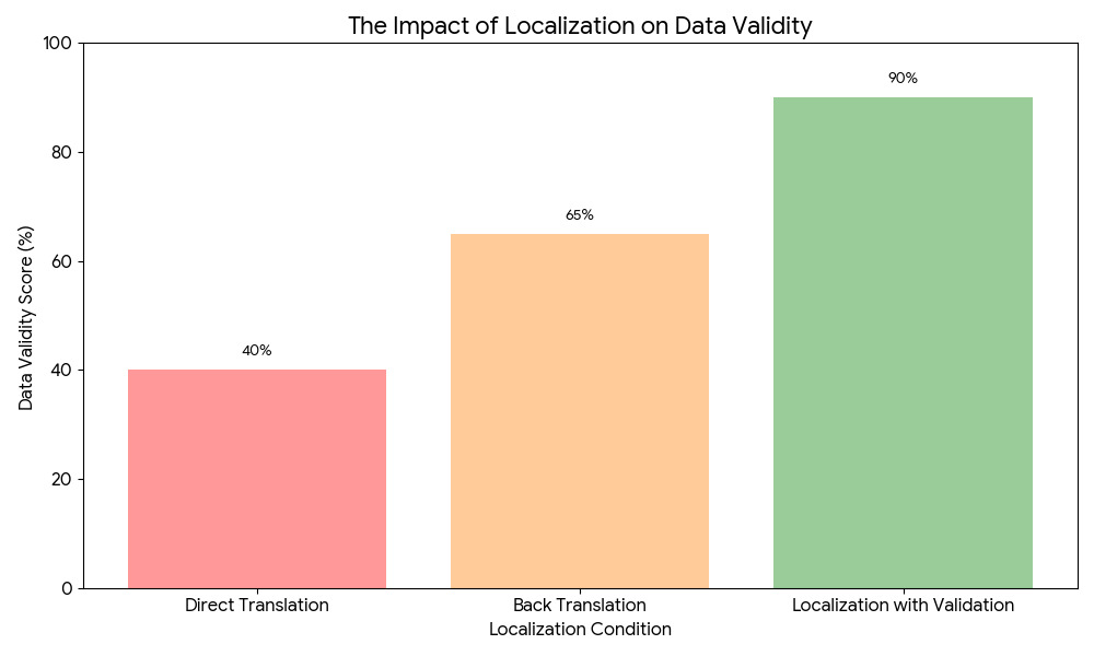 The Impact of Localization on Data Validity