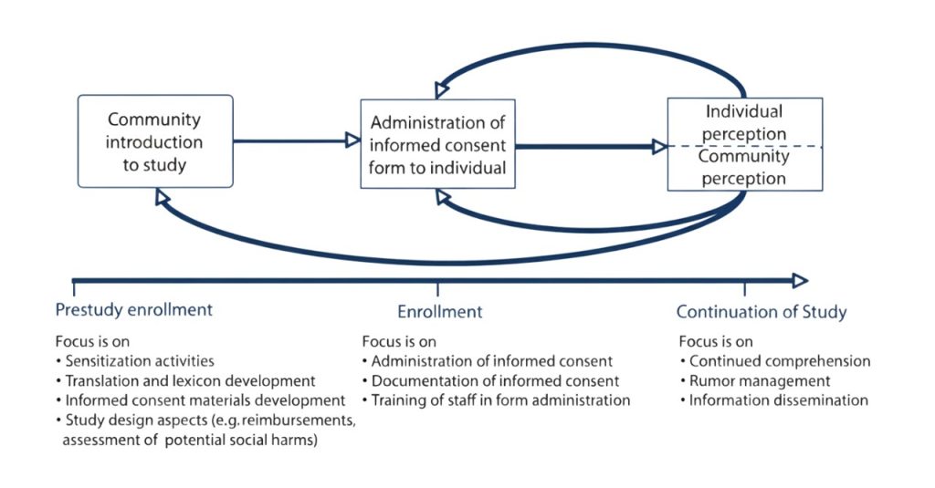 Conceptual model of the informed consent process