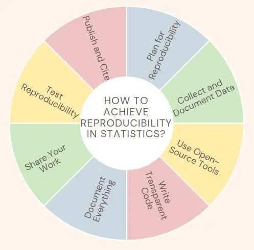 How-to-Achieve-Reproducibility-in-Statistics