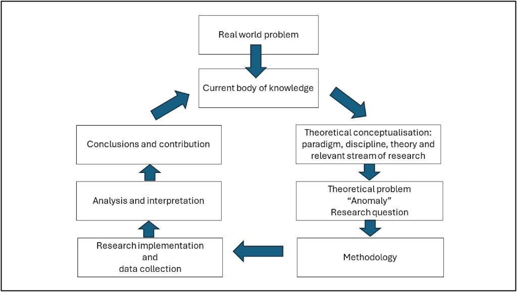 The research cycle identifies a theoretical problem and results in a contribution