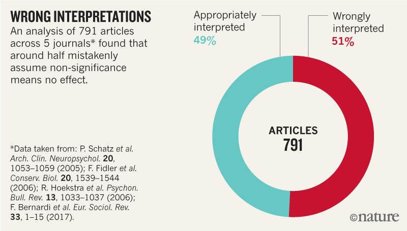 wrong-interpretations-p-value