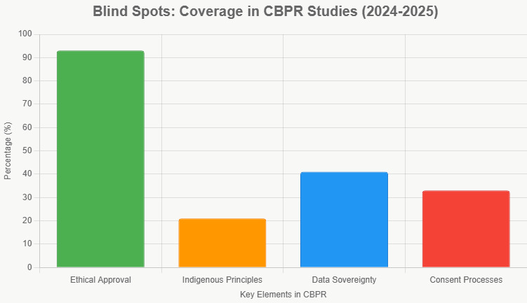 CBPR studies (based on 2024-2025 analyses of 85 projects)