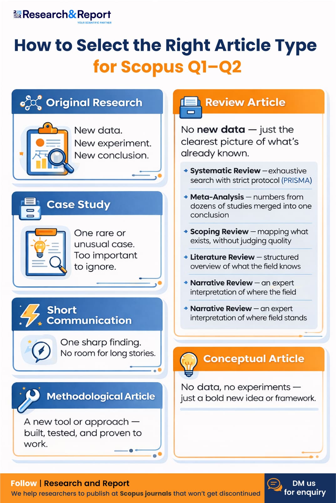 How to Choose the Right Article Type for Scopus Q1–Q2 Journals