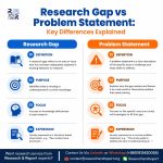 Research Gap vs Problem Statement: Key Differences Explained | Research ...