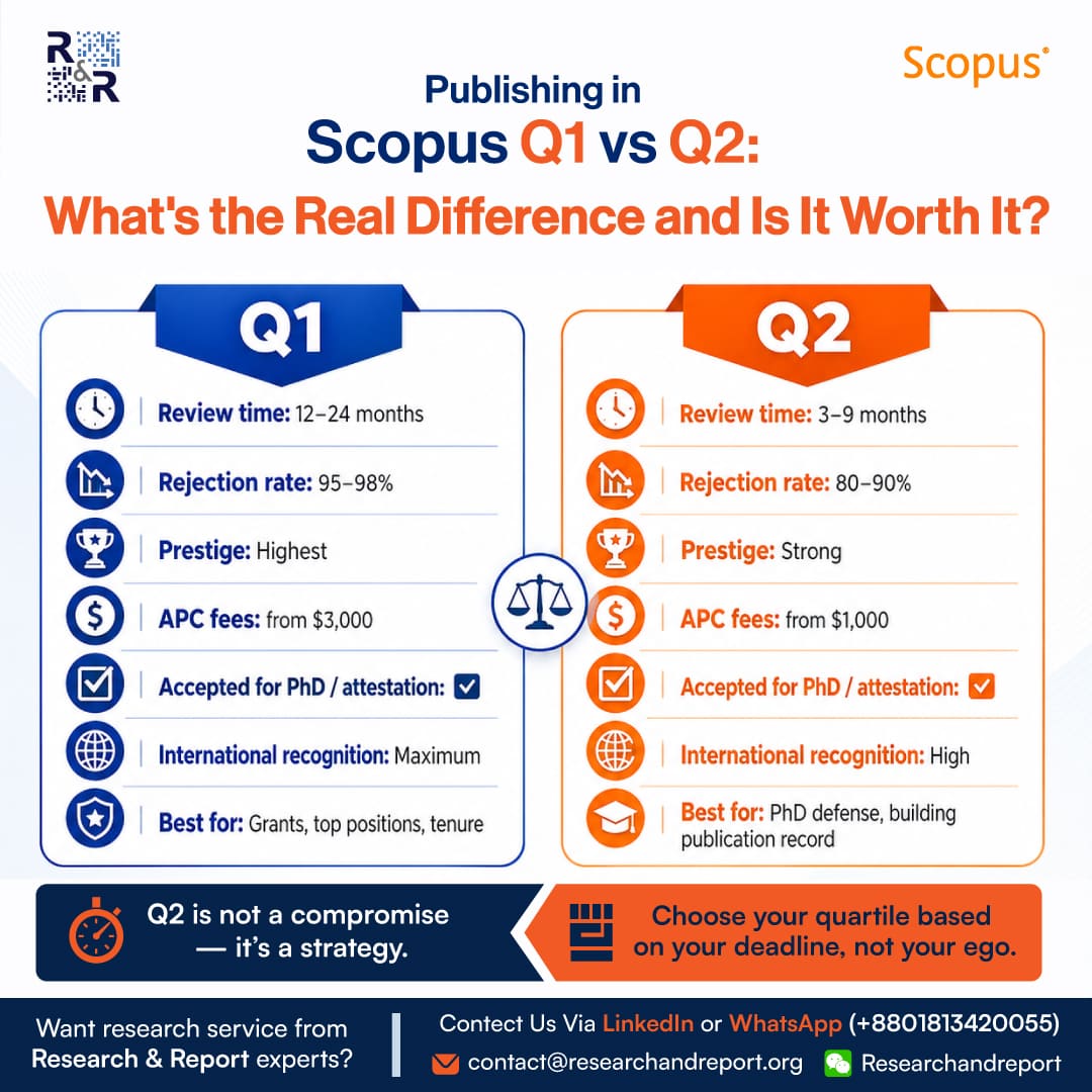Scopus Q1 vs Q2
