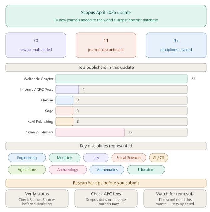 scopus_april_2026_infographic