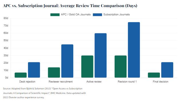 APC vs Subscription journal timeline