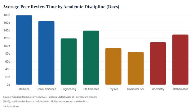 Average peer review in academic discipline