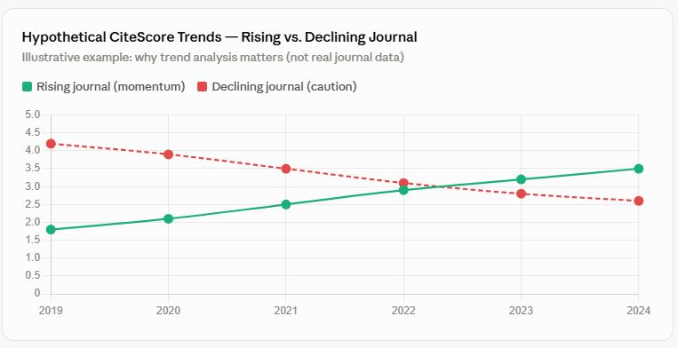Hypothetical citescore trends