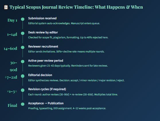 Scopus journal review timeline What happens